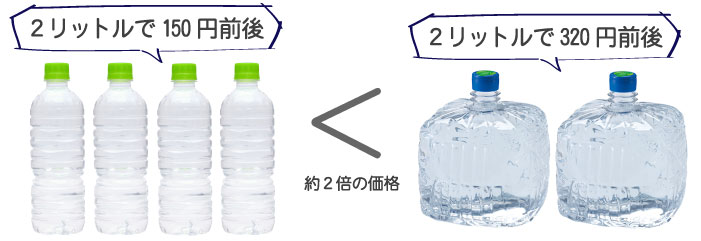 2リットルのお水の値段比較