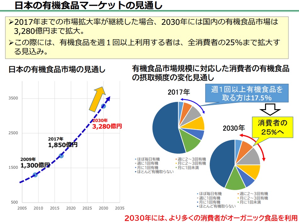 日本のオーガニック食品市場予測