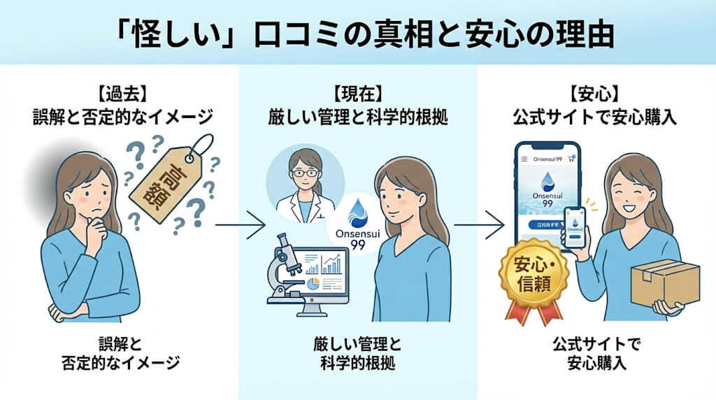 温泉水99が怪しい、と言う口コミの真相と、安心して買える理由