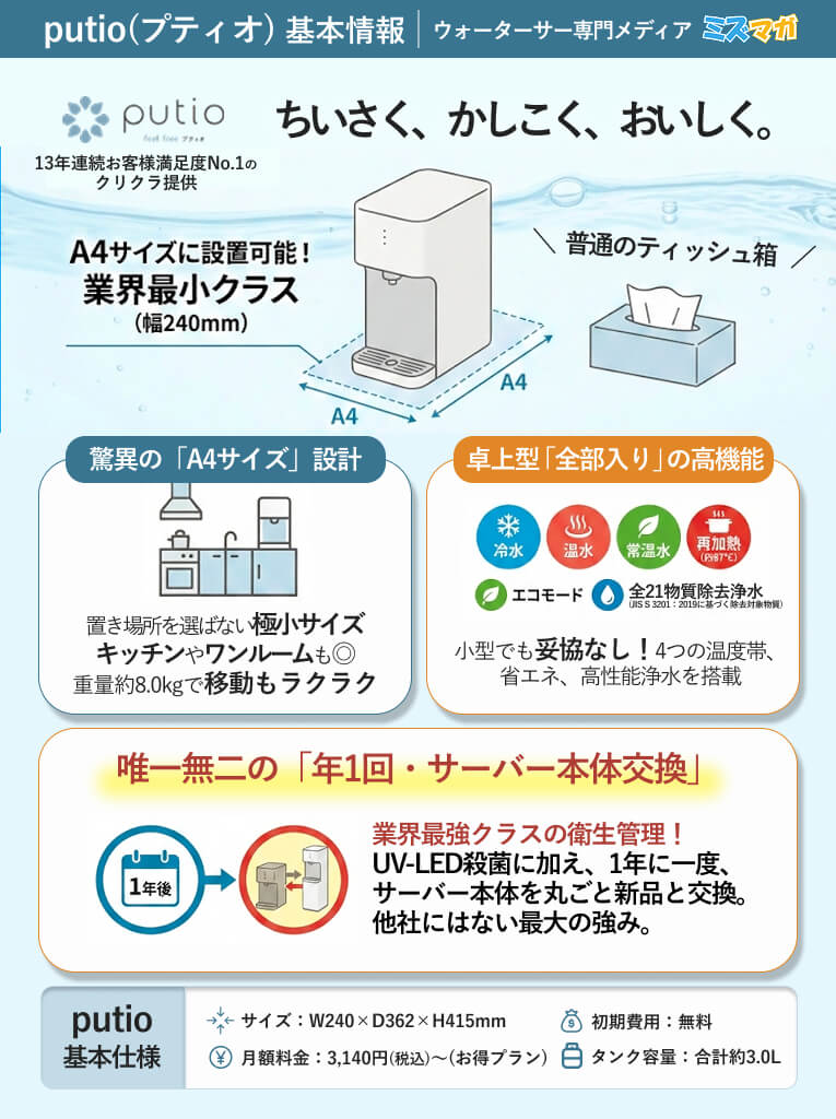 クリクラputioの基本情報と特徴をまとめたインフォグラフィック
